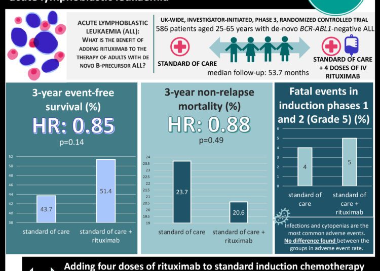 #VisualAbstract: Adding four doses of rituximab did not significantly improve event-free survival over standard of care in acute lymphoblastic leukaemia