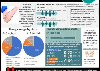 #VisualAbstract: IL-17 inhibitors are associated with higher treatment persistence than TNF inhibitors in patients with psoriasis and psoriatic arthritis