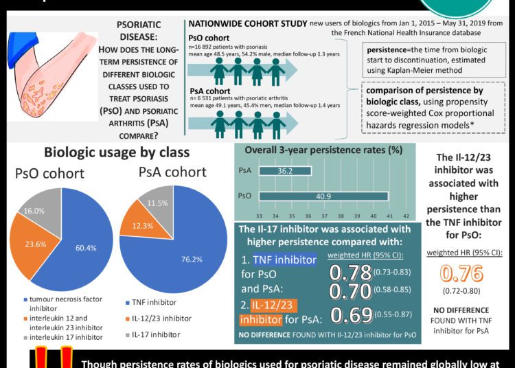 #VisualAbstract: IL-17 inhibitors are associated with higher treatment persistence than TNF inhibitors in patients with psoriasis and psoriatic arthritis