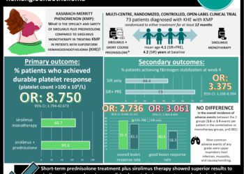 #VisualAbstract: Sirolimus plus prednisolone was superior to sirolimus monotherapy in treating patients with kaposiform hemangioendothelioma