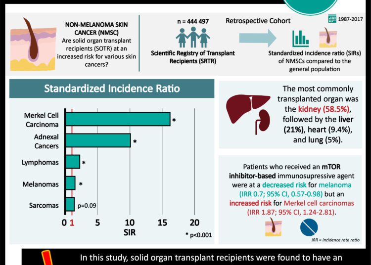 #VisualAbstract: Solid organ transplant recipients are at an increased risk of developing non-melanoma skin cancers