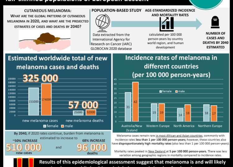 #VisualAbstract: Melanoma is projected to remain an important global health concern in 2040, with high incidence rates in fair-skinned populations of European descent