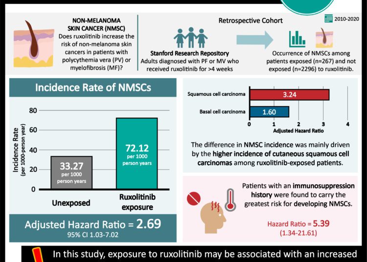 #VisualAbstract: Ruxolitinib use may be associated with higher incidences of nonmelanoma skin cancers