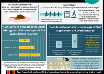 #VisualAbstract: Dermatopathologists have varying perceptions on whether the overdiagnosis of different melanocytic skin lesions is a public health issue