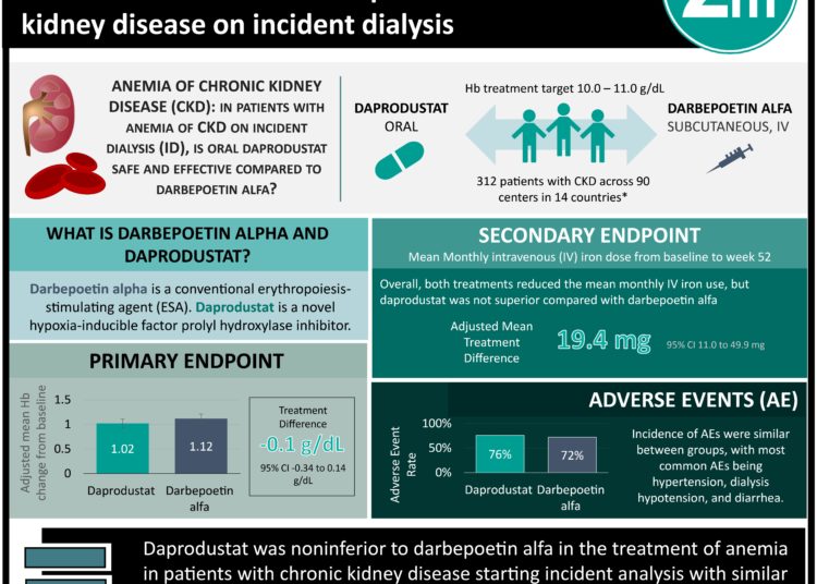 #VisualAbstract: Daprodustat noninferior to darbepoetin alfa in the treatment of anemia in patients with chronic kidney disease on incident dialysis