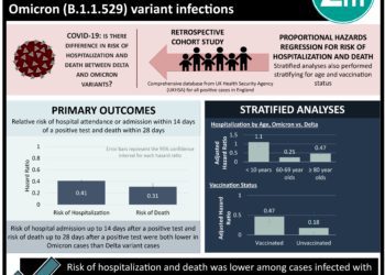 #VisualAbstract: Fewer hospital admissions and death were seen with SARS-CoV-2 Delta (B.1.617.2) compared to Omicron (B.1.1.529) variant infections
