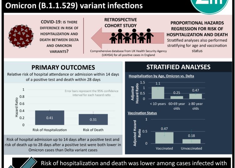 #VisualAbstract: Fewer hospital admissions and death were seen with SARS-CoV-2 Delta (B.1.617.2) compared to Omicron (B.1.1.529) variant infections