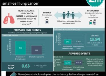#VisualAbstract: Neoadjuvant nivolumab plus chemotherapy increases event-free survival in resectable non-small-cell lung cancer