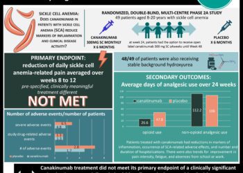 #VisualAbstract: Canakinumab treatment did not reduce pain to clinical significance but shows anti-inflammatory effects in children and young adults with sickle cell anemia