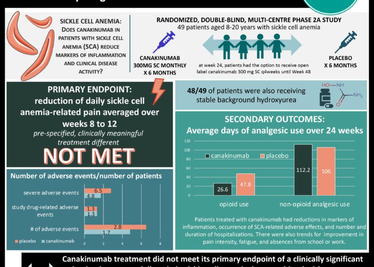 #VisualAbstract: Canakinumab treatment did not reduce pain to clinical significance but shows anti-inflammatory effects in children and young adults with sickle cell anemia