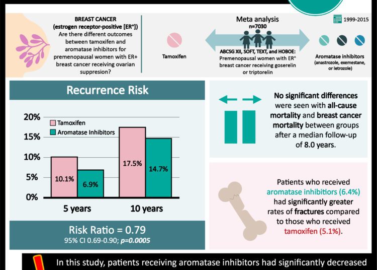 #VisualAbstract: Aromatase inhibitors significantly reduce recurrence in  premenopausal women with ER+ breast cancer and ovarian suppression