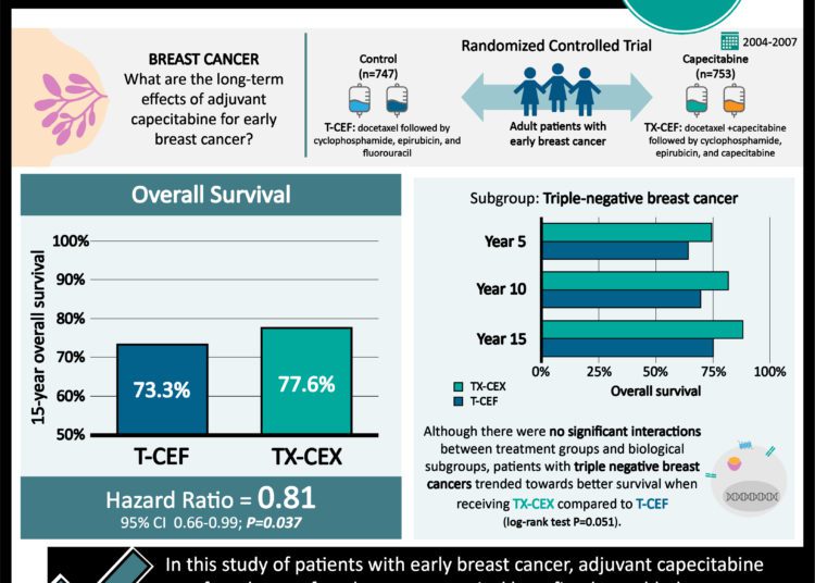#VisualAbstract: Adjuvant capecitabine improves long-term survival in early breast cancer