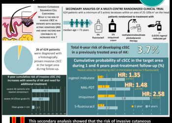 #VisualAbstract: Severe actinic keratosis and need for additional treatment are markers for an increased risk of cutaneous squamous cell carcinoma