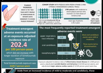 #VisualAbstract: Bimekizumab shows a favourable 2-year safety profile in patients with moderate to severe plaque psoriasis