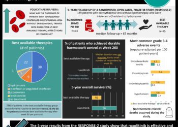 #VisualAbstract: Ruxolitinib shows long-term safety and efficacy in inadequately controlled polycythaemia vera without splenomegaly