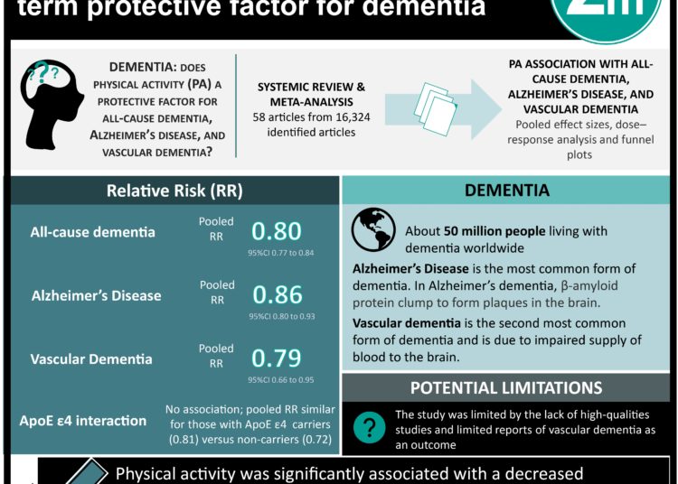 #VisualAbstract: Increased physical activity is a long-term protective factor for dementia