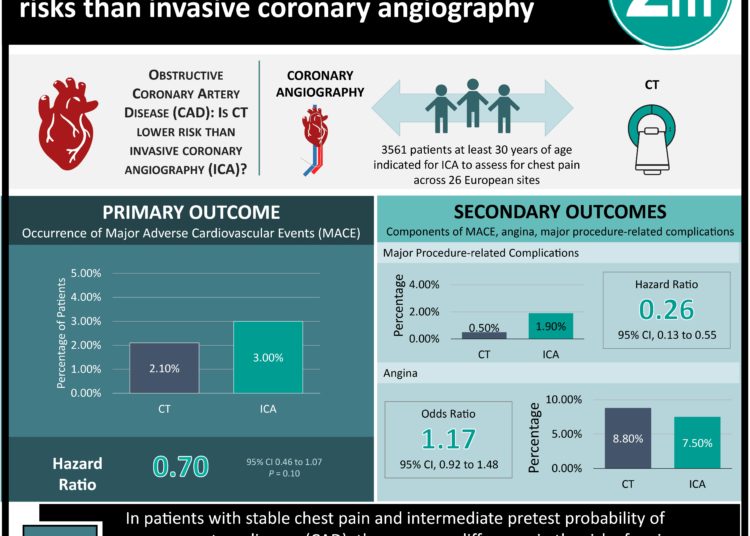 #VisualAbstract: CT associated with lower complication risks than invasive coronary angiography
