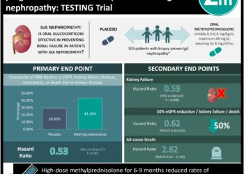 #VisualAbstract: Oral methylprednisolone may reduce risk of progressive renal failure in patients with IgA nephropathy: TESTING Trial