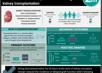 #VisualAbstract: Perioperative dexmedetomidine decreases the incidence of select complications following kidney transplantation