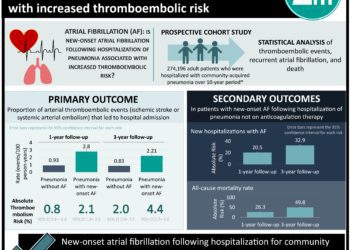 #VisualAbstract: New-onset atrial fibrillation following hospitalization for pneumonia associated with increased thromboembolic risk