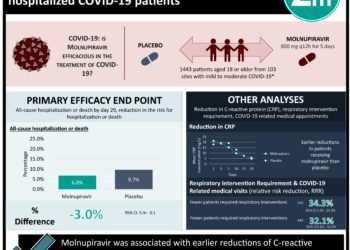 #VisualAbstract: Molnupiravir improves outcomes in non-hospitalized COVID-19 patients