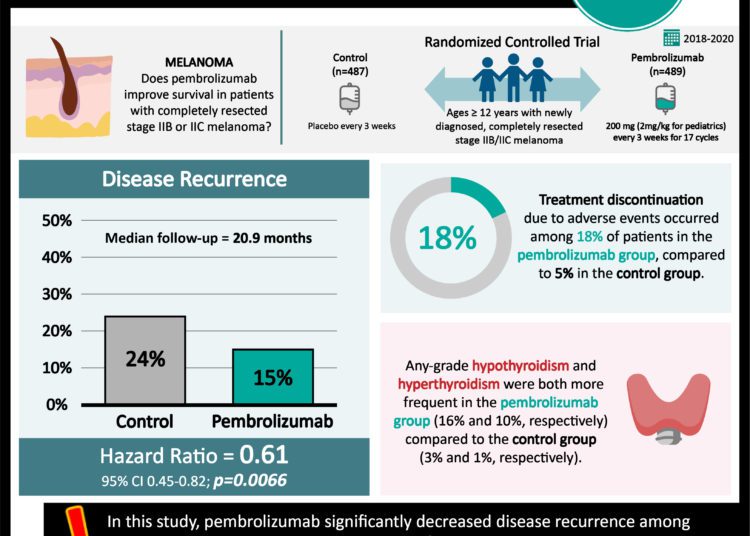 #VisualAbstract: Pembrolizumab reduces disease recurrence in completely resected stage IIB/IIC melanoma