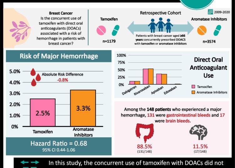 #VisualAbstract: Concurrent use of tamoxifen with direct oral anticoagulants is not associated with an increased risk of hemorrhage