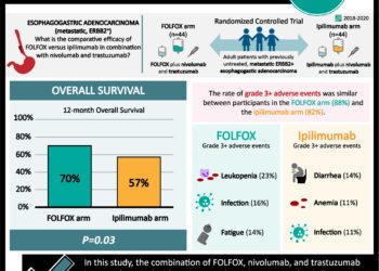 #VisualAbstract: Concurrent use of tamoxifen with direct oral anticoagulants is not associated with an increased risk of hemorrhage