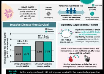 #VisualAbstract: Metformin does not improve survival in patients with high-risk, nonmetastatic breast cancer