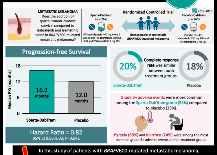 #VisualAbstract: Combination of spartalizumab plus dabrafenib and trametinib does not significantly improve survival in BRAFV600-mutated metastatic melanoma