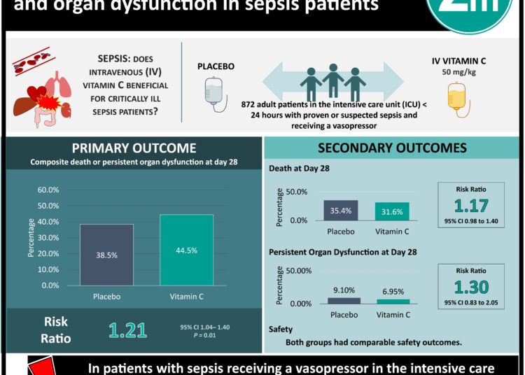 #VisualAbstract: Intravenous vitamin C increases mortality and organ dysfunction in sepsis patients