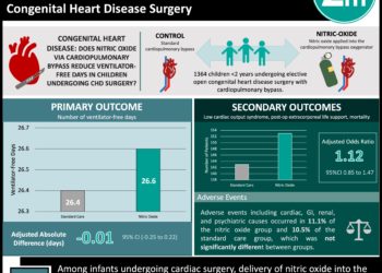 #VisualAbstract: Effect of Nitric Oxide via Cardiopulmonary Bypass on Ventilator-Free Days in Young Children Undergoing Congenital Heart Disease Surgery