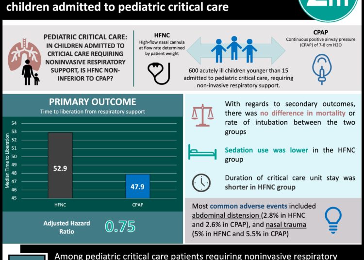 #VisualAbstract: High-flow nasal cannula is non-inferior to continuous positive airway pressure among acutely ill children