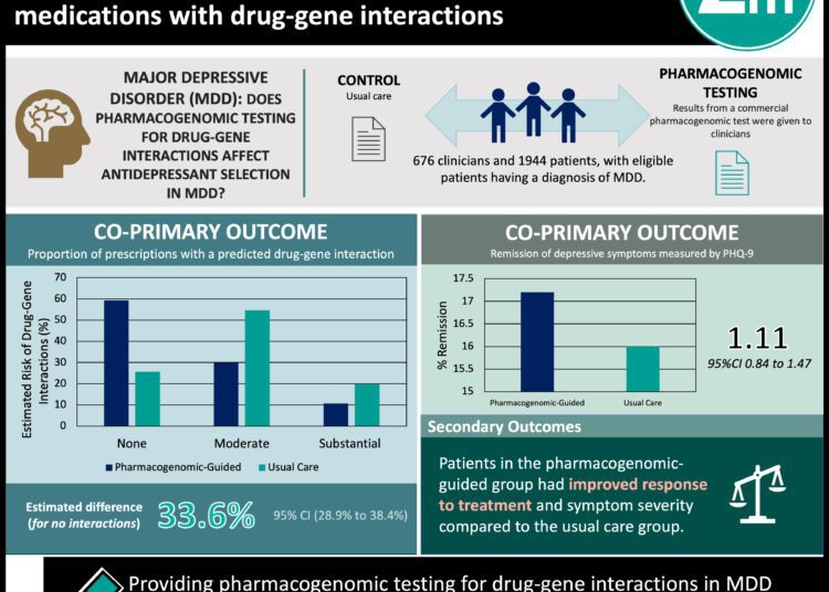 #VisualAbstract: Pharmacogenomic testing in antidepressant selection for Major Depressive Disorder reduces prescription of medications with drug-gene interactions