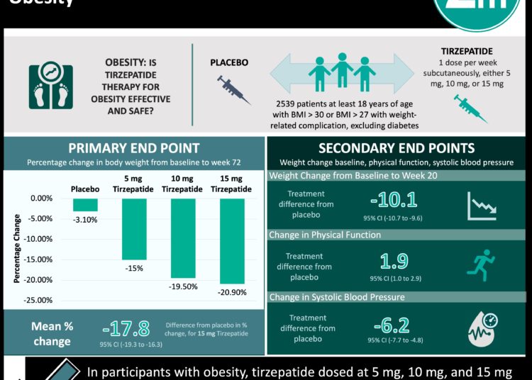 #VisualAbstract: Tirzepatide Once Weekly for the Treatment of Obesity