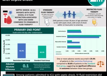 #VisualAbstract: Restriction of Intravenous Fluids in ICU Patients with Septic Shock