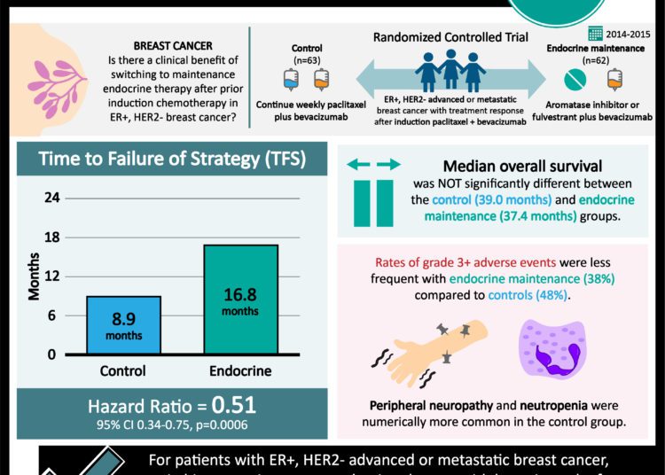 #VisualAbstract: Maintenance endocrine therapy plus bevacizumab after induction with paclitaxel is effective for ER+ breast cancers