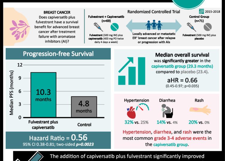 #VisualAbstract: Capivasertib in addition to fulvestrant improves  progression-free survival in ER⁺ advanced breast cancer