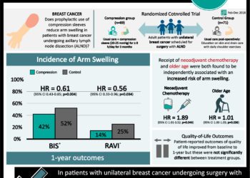 #VisualAbstract: Use of prophylactic compression sleeves reduces arm swelling in patients with breast cancer undergoing  axillary lymph node dissection