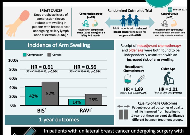 #VisualAbstract: Use of prophylactic compression sleeves reduces arm swelling in patients with breast cancer undergoing  axillary lymph node dissection