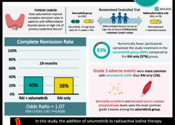 #VisualAbstract: Addition of selumetinib to radioactive iodine does not improve remission rates in differentiated thyroid cancers