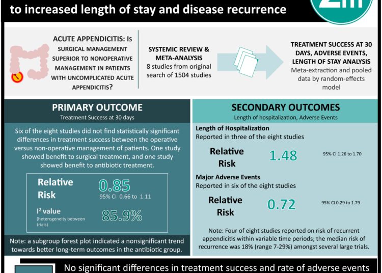 #VisualAbstract: Nonoperative management of uncomplicated acute appendicitis comparable to appendectomy but leads to increased length of stay and disease recurrence