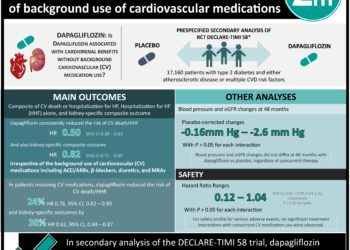 #VisualAbstract: Dapagliflozin associated with reduced risk of cardiovascular and kidney outcomes irrespective of background use of cardiovascular medications