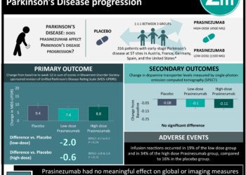#VisualAbstract: Prasinezumab therapy does not affect Parkinson’s Disease progression