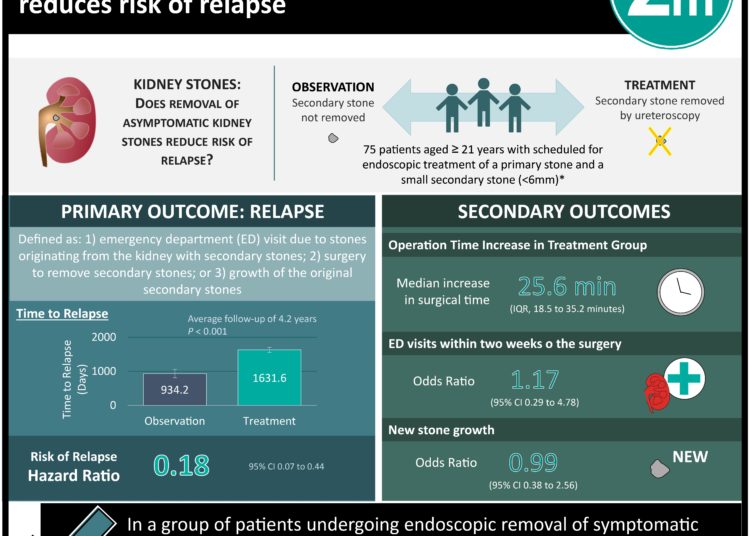 #VisualAbstract: Removal of asymptomatic kidney stones reduces risk of relapse