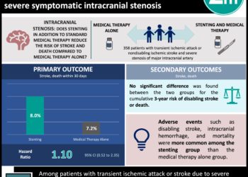 #VisualAbstract: Stenting in addition to medical therapy does not reduce stroke or mortality risk in patients with severe intracranial stenosis