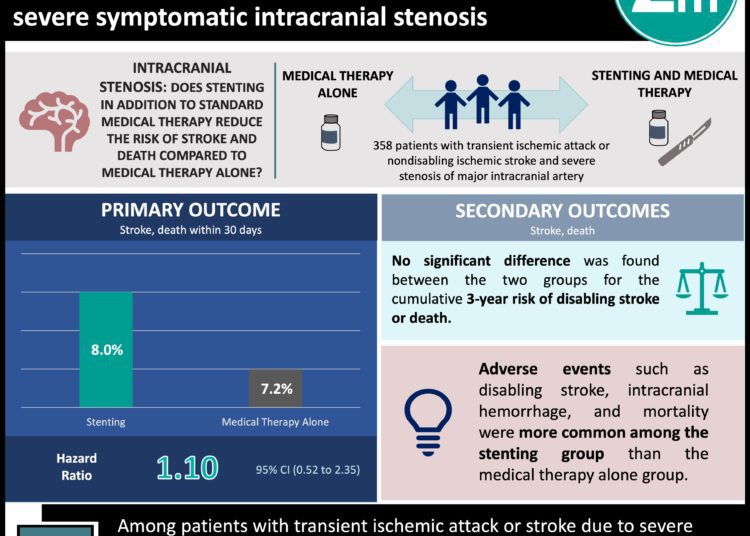 #VisualAbstract: Stenting in addition to medical therapy does not reduce stroke or mortality risk in patients with severe intracranial stenosis