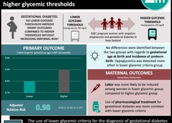 #VisualAbstract: Lower glycemic threshold for gestational diabetes diagnosis does not reduce infant risk compared to higher glycemic thresholds