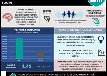 #VisualAbstract: Remote ischemic conditioning improves neurologic function in patients with acute moderate ischemic stroke