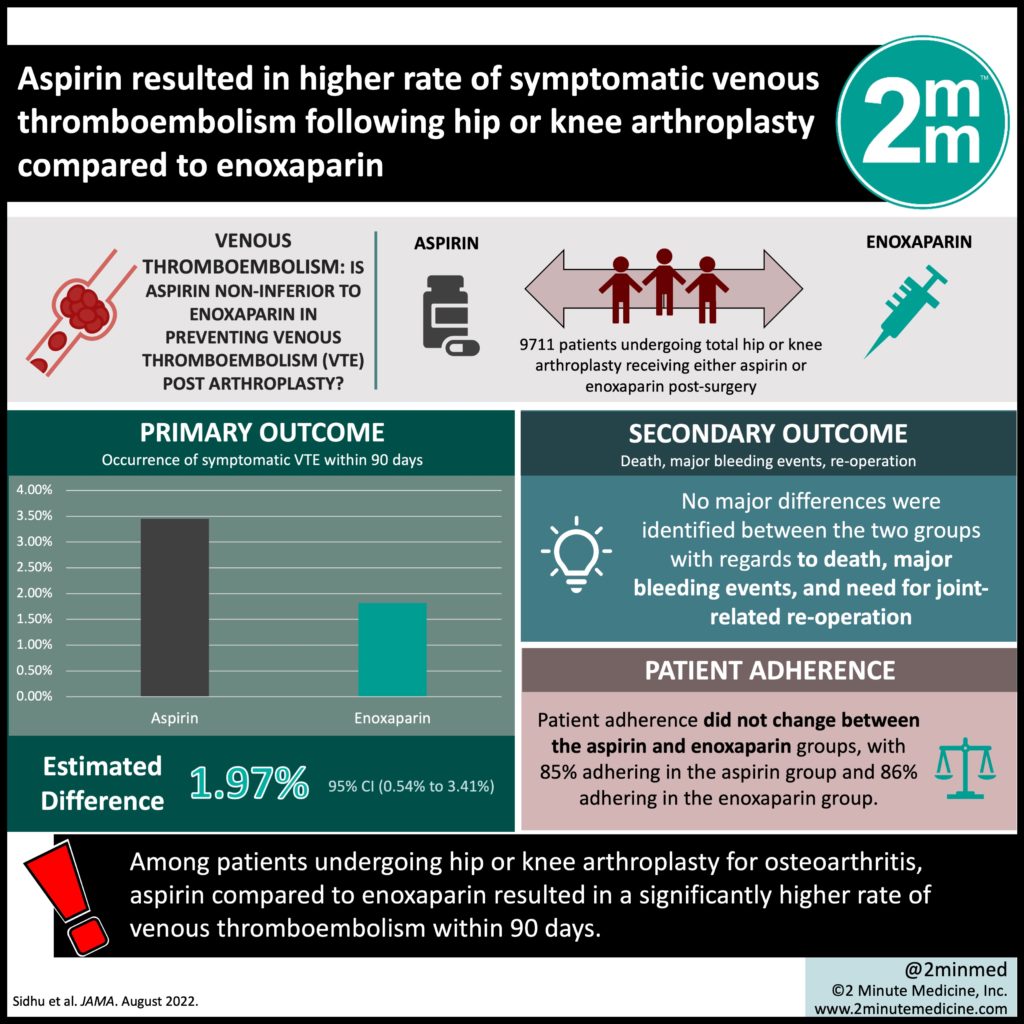 VisualAbstract Aspirin resulted in higher rate of venous thromboembolism following